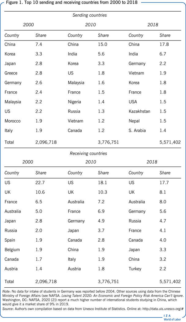 Top 10 sending and receiving countries from
                        2000 to 2018