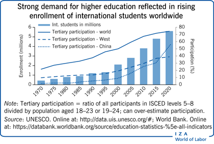 Strong demand for higher education
                        reflected in rising enrollment of international students worldwide