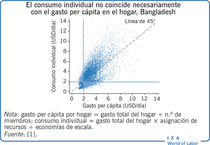 El consumo individual no coincide necesariamente con el gasto per cápita en el hogar, Bangladesh