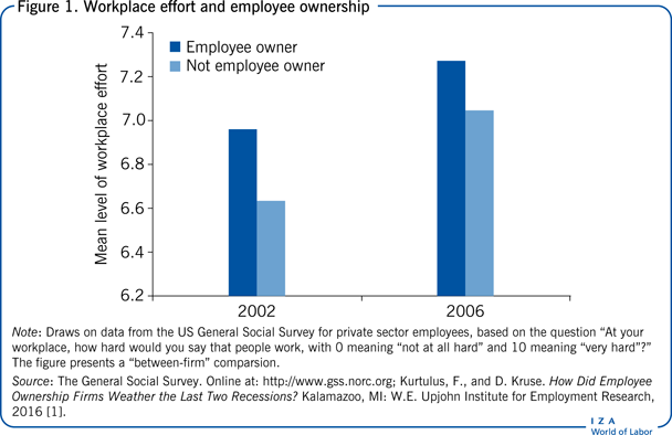Workplace effort and employee
                        ownership