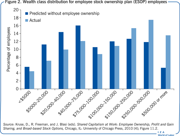 Wealth class distribution for employee
                        stock ownership plan (ESOP) employees