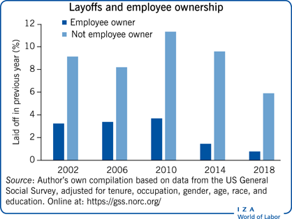 Layoffs and employee ownership