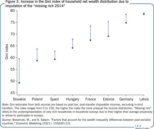 Increase in the Gini index of household
                        net wealth distribution due to imputation of the “missing rich 2014”