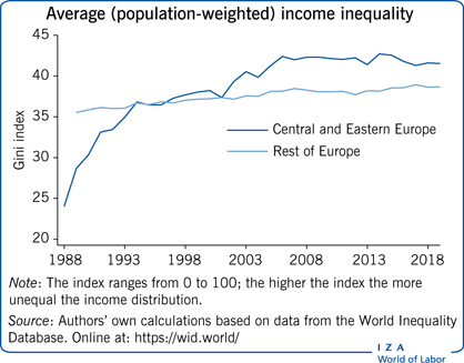 Average (population-weighted) income
                        inequality
