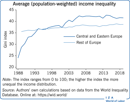 IZA World of Labor - Determinants of inequality in transition countries