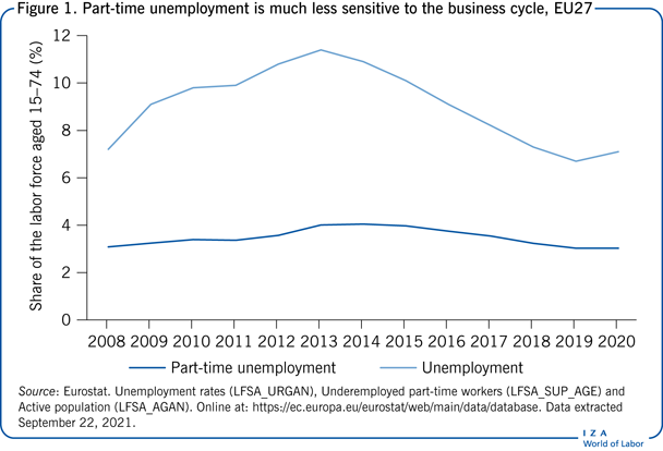 Part-time unemployment is much less
						sensitive to the business cycle, EU27