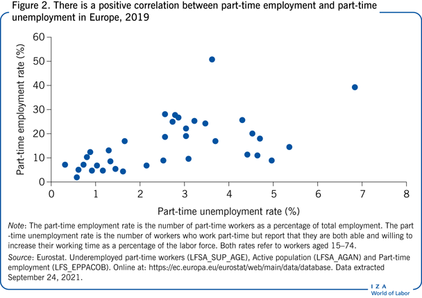 There is a positive correlation between
						part-time employment and part-time unemployment in Europe, 2019