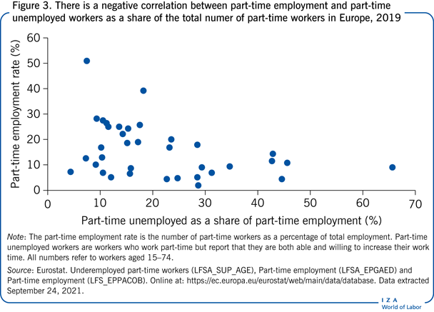 There is a negative correlation between
						part-time employment and part-time unemployed workers as a share of the
						total numer of part-time workers in Europe, 2019