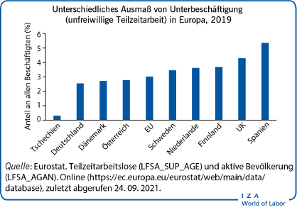 Unterschiedliches Ausmaß von
						Unterbeschäftigung (unfreiwillige Teilzeitarbeit) in Europa, 2019