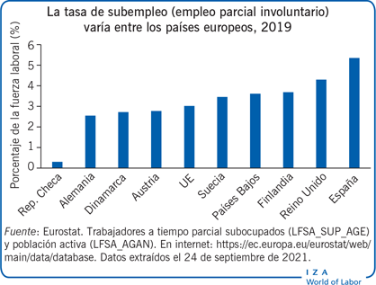 La tasa de subempleo (empleo parcial involuntario) varía entre los países europeos, 2019