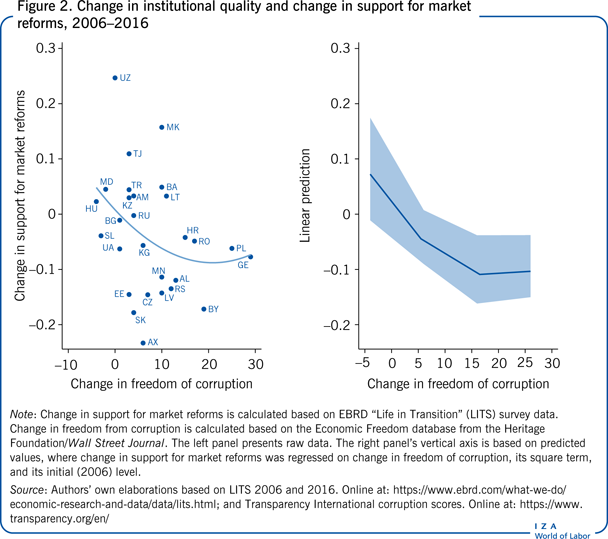 Change in institutional quality and change
                        in support for market reforms, 2006–2016
