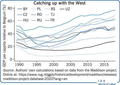 Catching up with the West