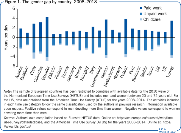 The gender gap by country,
                        2008–2018