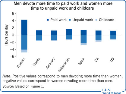 Men devote more time to paid work and
                        women more time to unpaid work and childcare