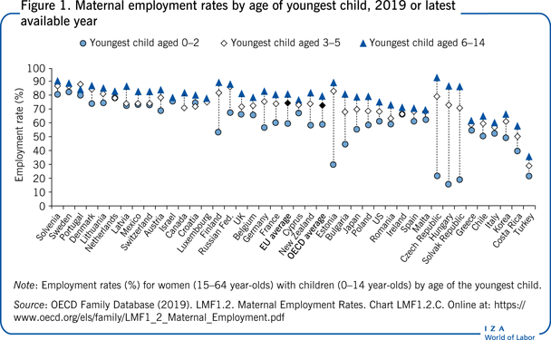 Maternal employment rates by age of
                        youngest child, 2019 or latest available year