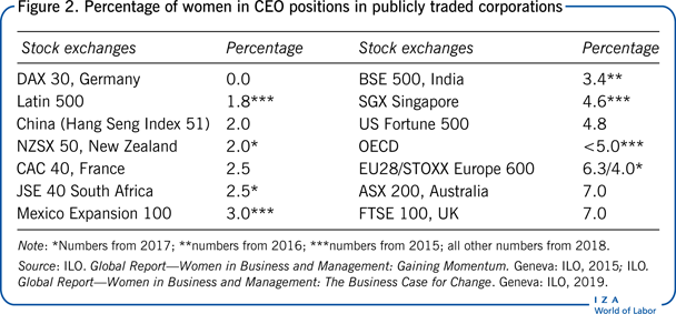 Percentage of women in CEO positions in
                        publicly traded corporations