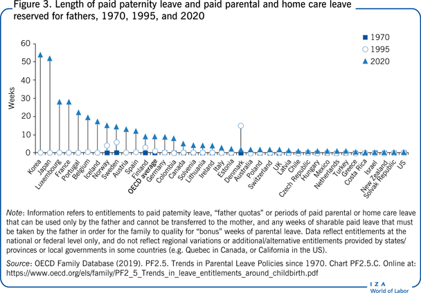 Length of paid paternity leave and paid
                        parental and home care leave reserved for fathers, 1970, 1995, and
                        2020