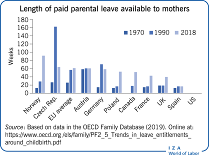 Length of paid parental leave available to
                        mothers