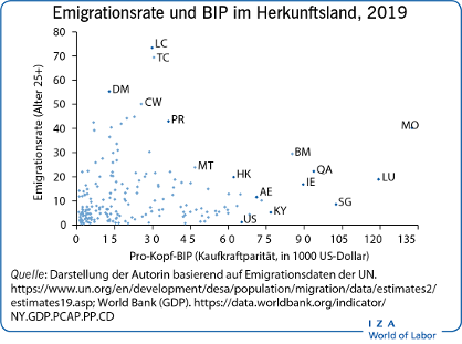 Emigrationsrate und BIP im Herkunftsland,
                        2019