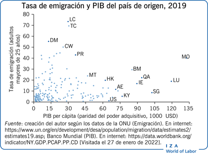 Tasa de emigración y PIB del país de origen, 2019