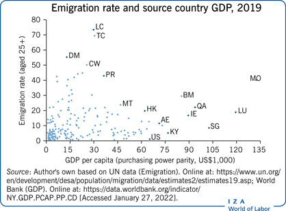 Emigration rate and source country GDP,
                        2019