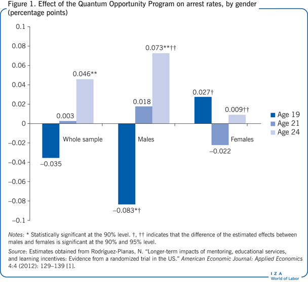 Effect of the Quantum Opportunity Program
                        on arrest rates, by gender (percentage points)