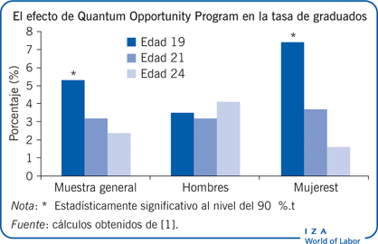 El efecto de Quantum Opportunity Program en la tasa de graduados
