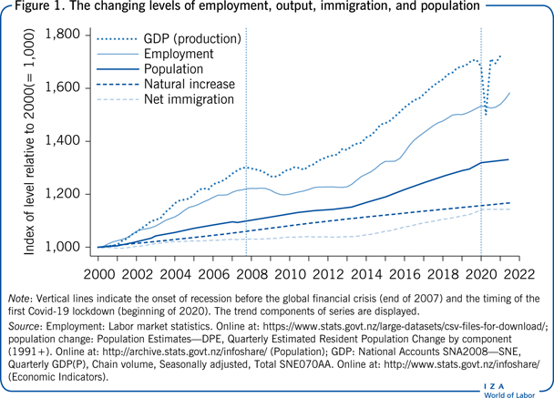 The changing levels of employment, output,
                        immigration, and population