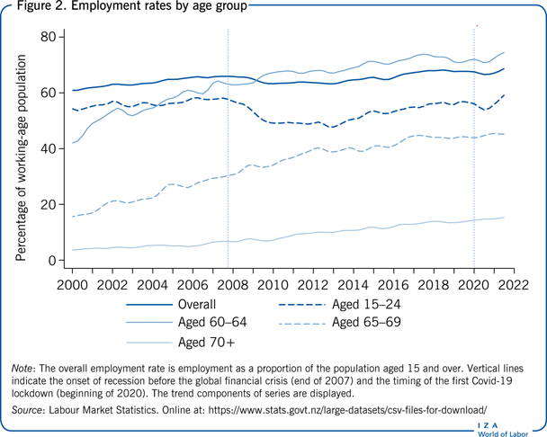 Employment rates by age group