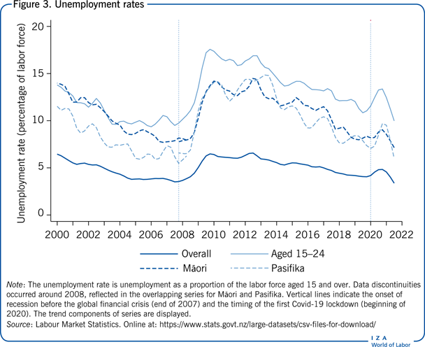 Unemployment rates