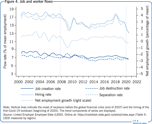 Job and worker flows