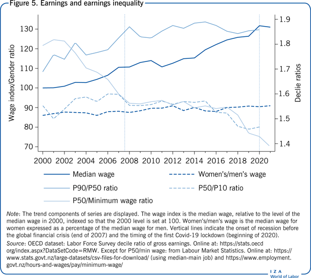 Earnings and earnings inequality