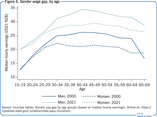 Gender wage gap, by age