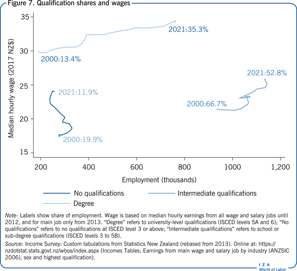 Qualification shares and wages