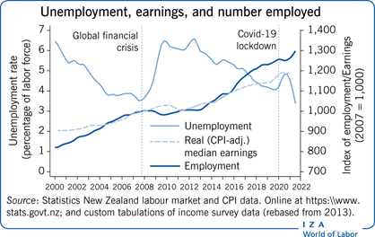 IZA World of Labor - The labor market in New Zealand, 2000−2021