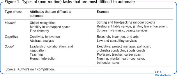 Types of (non-routine) tasks that are
                        most difficult to automate