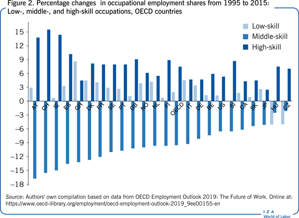 Percentage changes in occupational
                        employment shares from 1995 to 2015: Low-, middle-, and high-skill
                        occupations, OECD countries