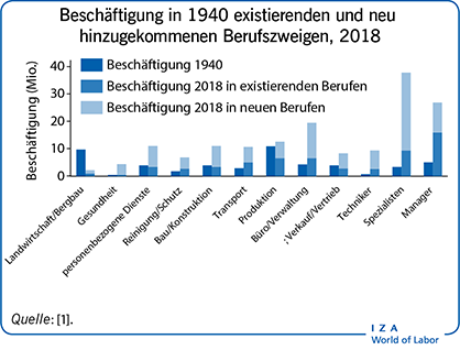 Beschäftigung in 1940 existierenden und
                        neu hinzugekommenen Berufszweigen, 2018