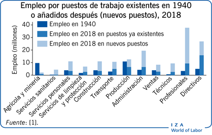 Empleo por puestos de trabajo existentes en 1940 o añadidos después (nuevos puestos), 2018