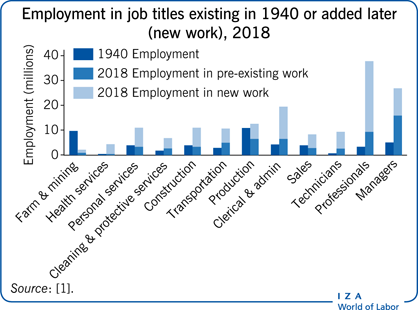 Employment in job titles existing in
                        1940 or added later (new work), 2018