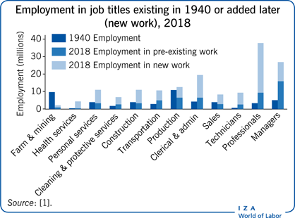 IZA World of Labor - How is new technology changing job design?