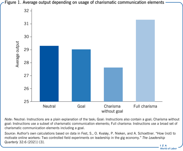 Average output depending on usage of
                        charismatic communication elements