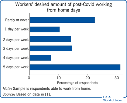 Workers’ desired amount of post-Covid
                        working from home days