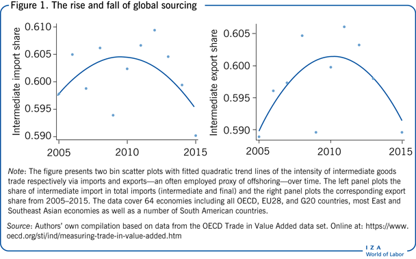 The rise and fall of global
                        sourcing