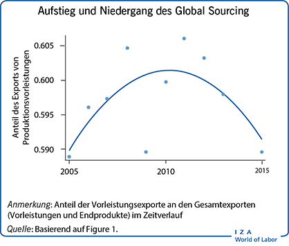 Aufstieg und Niedergang des Global
                        Sourcing