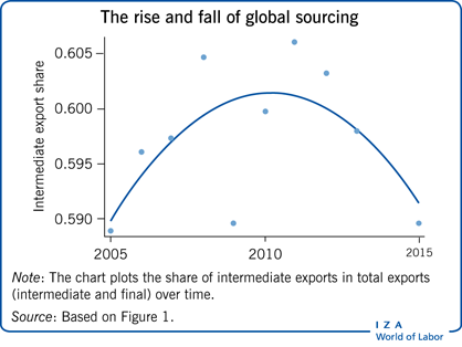 The rise and fall of global
                        sourcing