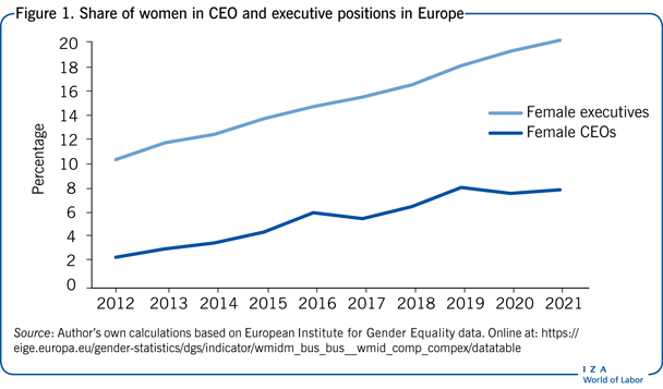 Share of women in CEO and executive
                        positions in Europe