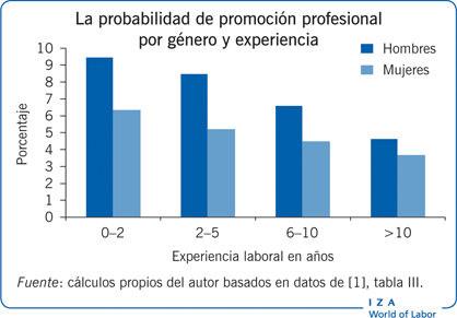 La probabilidad de promoción profesional por género y experiencia