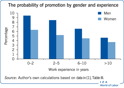 The probability of promotion by gender and
                        experience