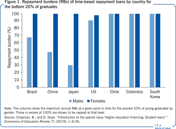 Repayment burdens (RBs) of time-based
                        repayment loans by country for the bottom 20% of graduates